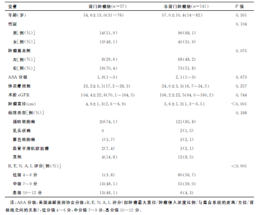 后腹腔镜肾部分切除术治疗肾门肿瘤与非肾门肿瘤(≤7cm)的对比性