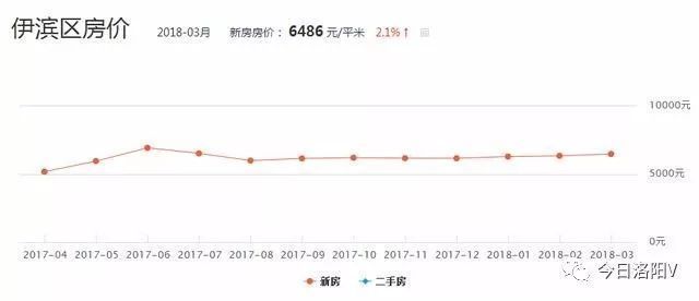 均价7847元\/平!4月洛阳最新房价出炉，看看你还买得起哪家?