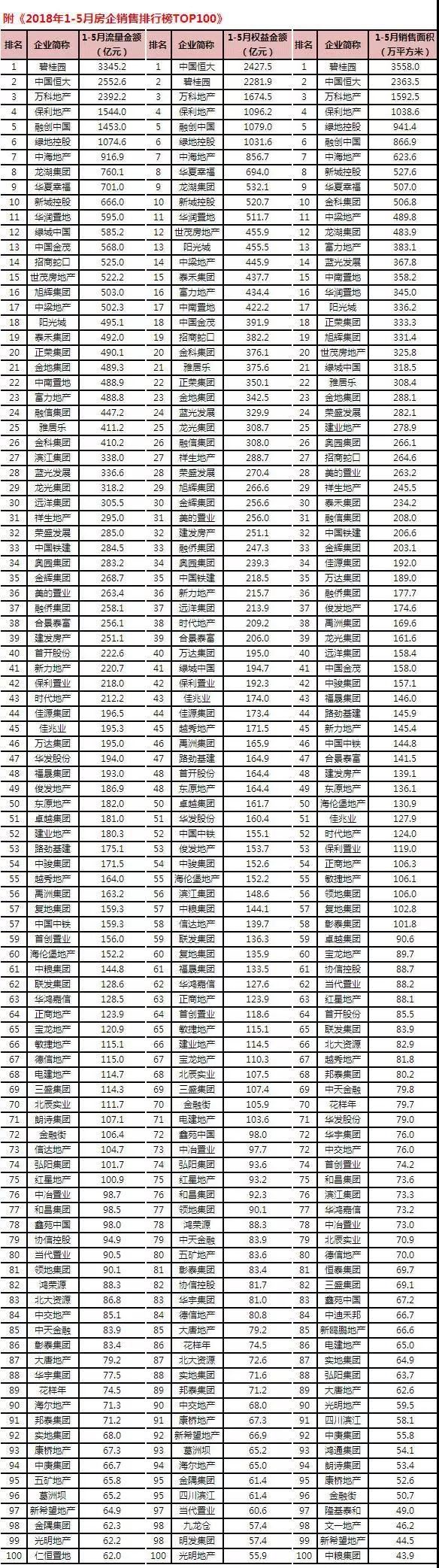 5个月吸金2400亿!八大闽系房企占据销售排行榜TOP50!