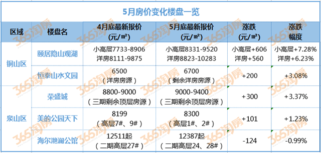 5月徐州涨跌榜出炉!又有4盘价格上涨 最高涨幅达7.3%!