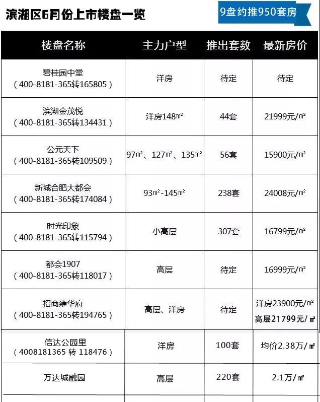 紧急通知!滨湖最后3盘限价房--400多套房源马上入市，全款都要买!