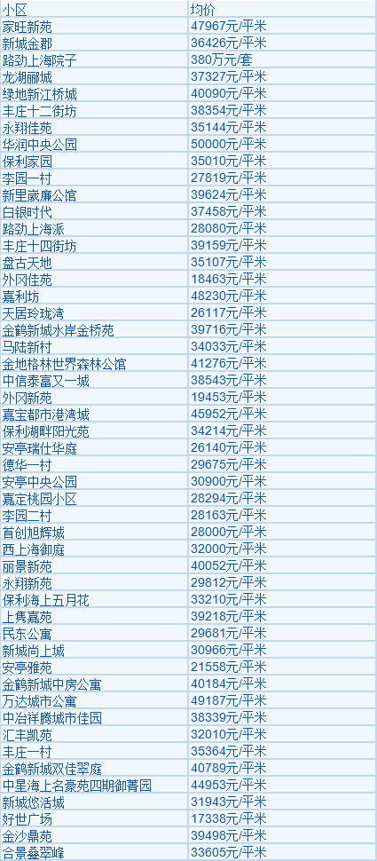 上海各区2月房价！看看春节过后，房子到底涨了多少？