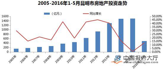 昆明房地产发展现状