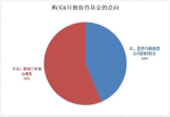 独角兽基金万人调查: 南方基金受青睐_基金_企业观察网