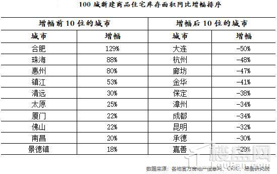 管控松动?百城住宅库存规模跌回6年前