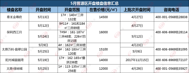 红五月爆发!22张预售证17盘扎堆开盘 他们才是楼市的MVP