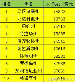 华盛顿州gdp_美国各州的GDP和人均GDP的地区差异有多大