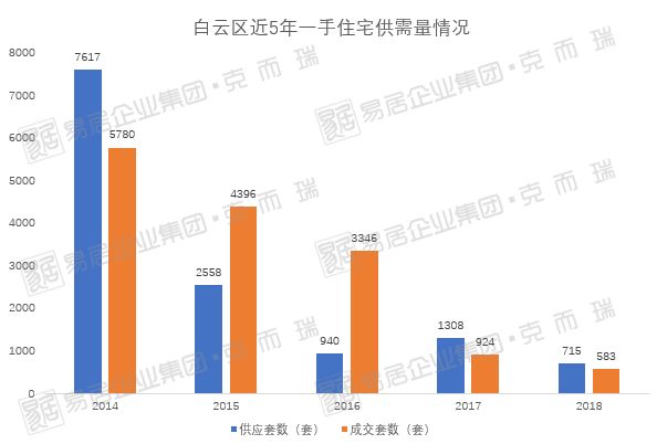 旧改发力!白云楼盘一年均价涨6千!附独家4月区域排行榜