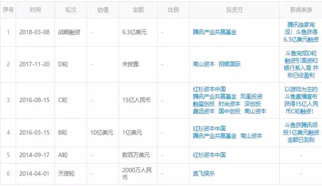 斗鱼直播或于三季度IPO，融资总额超7亿美元