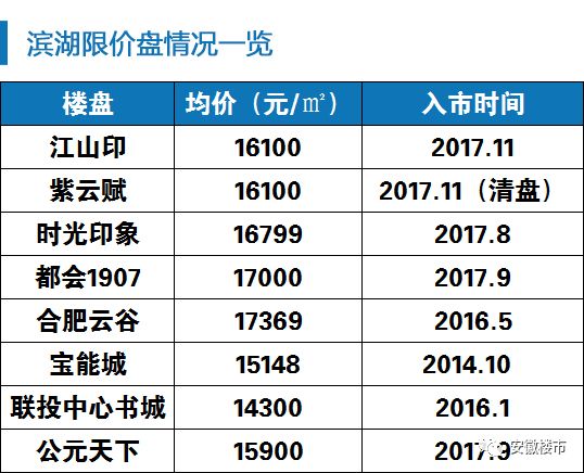 滨湖重大新闻!融创1.9万+高配限价房出山!装修新品全城首发!合肥