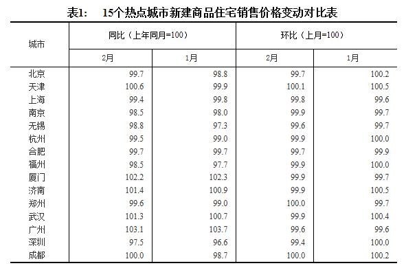 2月70城房价涨幅出炉!一线城市降幅增大 深圳跌最多