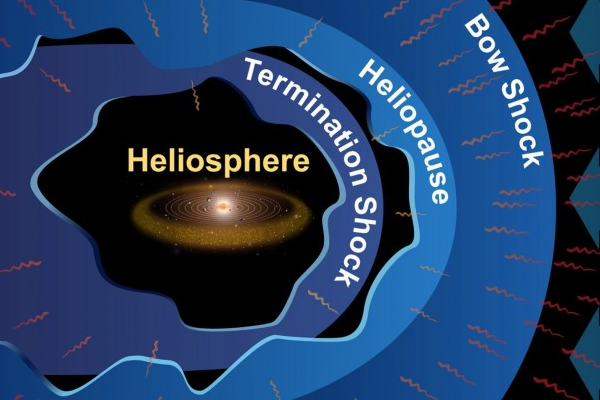 NASA于探寻日光层是如何保护太阳系的