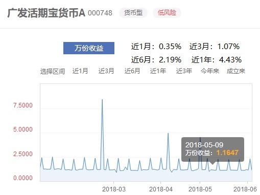 每日货基:广发活期宝收益挺高也很稳定