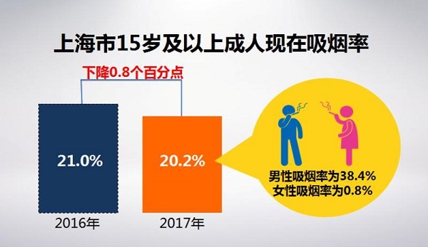 世界无烟日:17.6%吸烟者考虑一年内戒烟