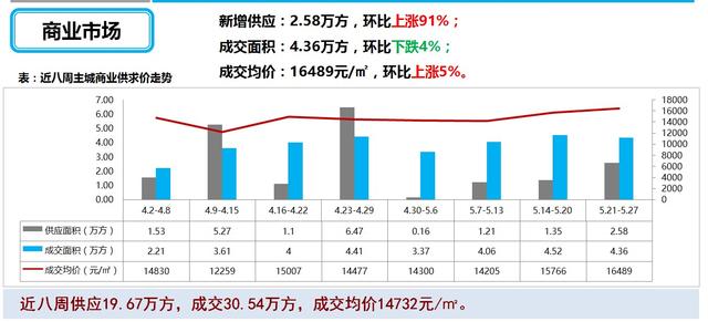 上周主城楼市新增供应78.66万方 环比上涨86%