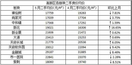 成都二手房成交价全面下跌!5月最高降幅超过28%!西本新干线