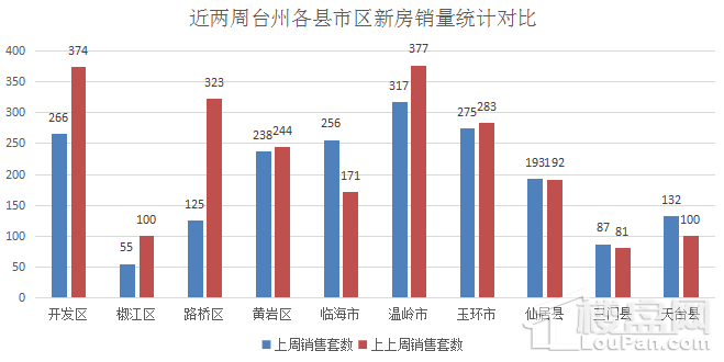 (6.4-6.10)台州网签1944套 有所下降