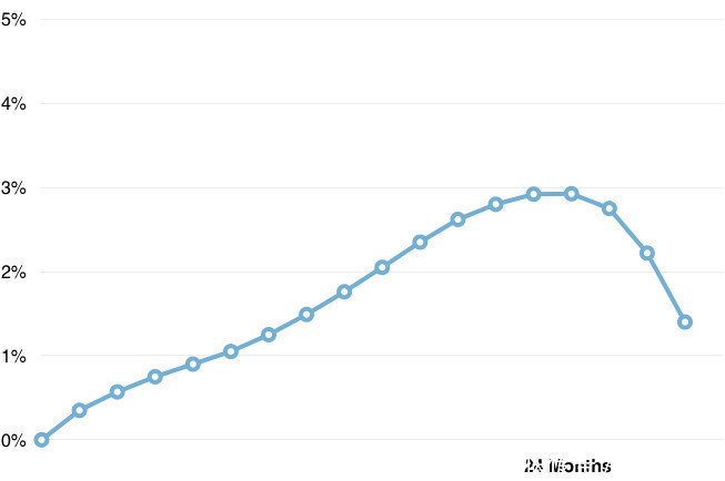 项目投融资准则:什么时候需要融资?该怎么融资