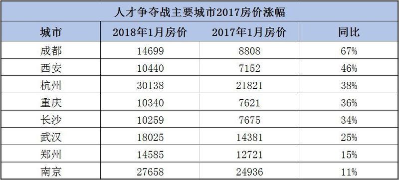 任志强:\＂抢人大战\＂致住房需求大增，房价涨幅很大