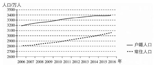 老年人口年增长率_下图为 某市2011年 2015年户籍人口变化统计图 图中含出生率(2)