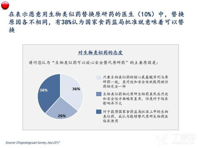 中国生物类似药医生认知及观念调研