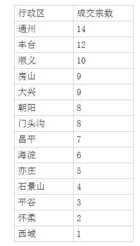 北京楼市十年地王频现 土地出让金屡创新高