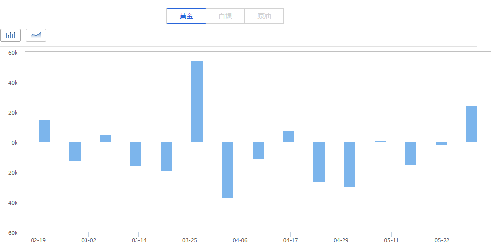 空头撤退!黄金净多仓创五周以来最高