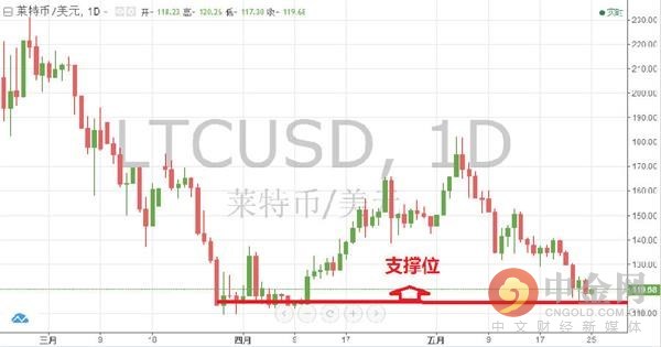 中金网0526数字货币日评:比特币六连阴 多头崩溃