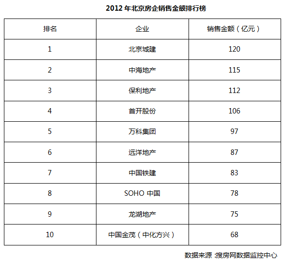 北京楼市十年金戈铁马 房企销售排名几度更迭