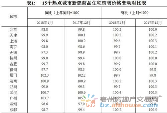 1月一线城市房价开始松动 亳州房价还能坚挺多久?