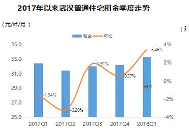 租金大涨?一文带你看透18年1季度全国重点城市租赁市场