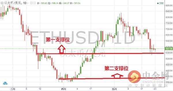 中金网0526数字货币日评:比特币六连阴 多头崩溃