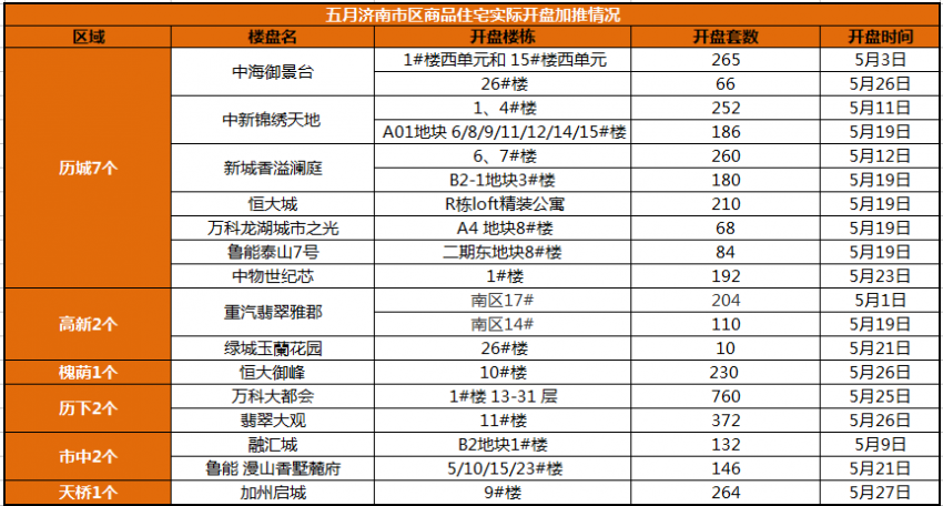 济南楼市红五月收官 15个项目开盘加推表现尚可