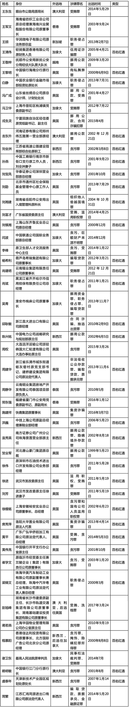 中央追逃办为什么选择公布这50个外逃人员线索？