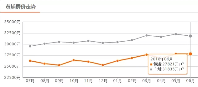 二手卖到3万，建3道路+地块出让，黄埔长岭居凭啥突围