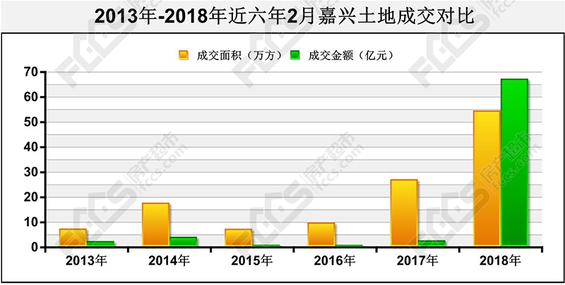 翻了28倍! 2月嘉兴土地成交额创同期新高 12宗宅地吸金66.97亿