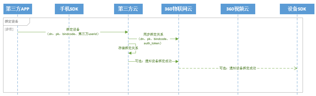 绑定