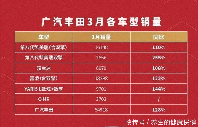 凯美瑞雷凌两款车型破万,广汽丰田3月销量549