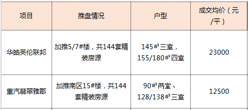 上周济南2项目开盘去化超9成 住宅网签量环比微涨