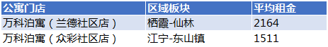 南京长租公寓租金大披露:月均最低1200元 最高5500元