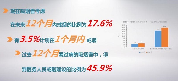 世界无烟日:17.6%吸烟者考虑一年内戒烟