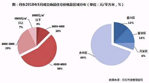 辽中南城市群:经济乏力、人口外流，丹东投资风险较高