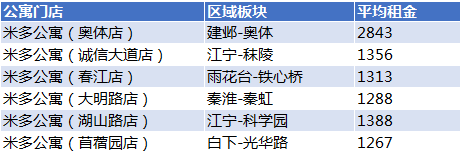 南京长租公寓租金大披露:月均最低1200元 最高5500元