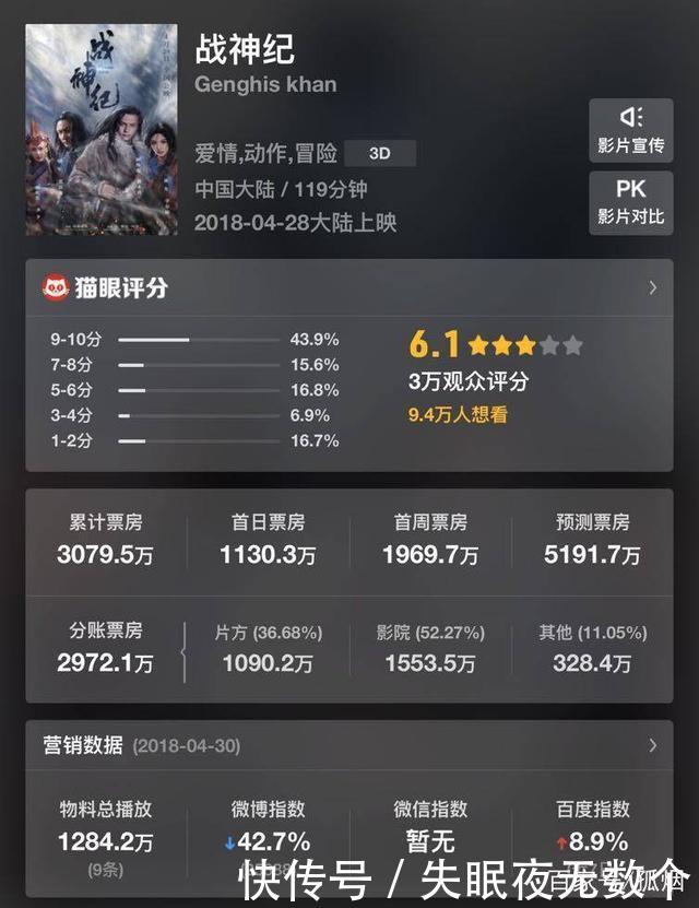 资方血本无归,陈伟霆不满放弃宣传,《战神纪》