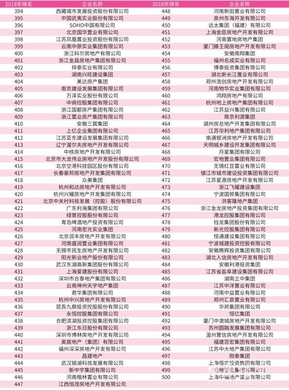 2018中国房企500强发布 河南本土房企表现亮眼