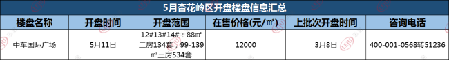 红五月爆发!22张预售证17盘扎堆开盘 他们才是楼市的MVP