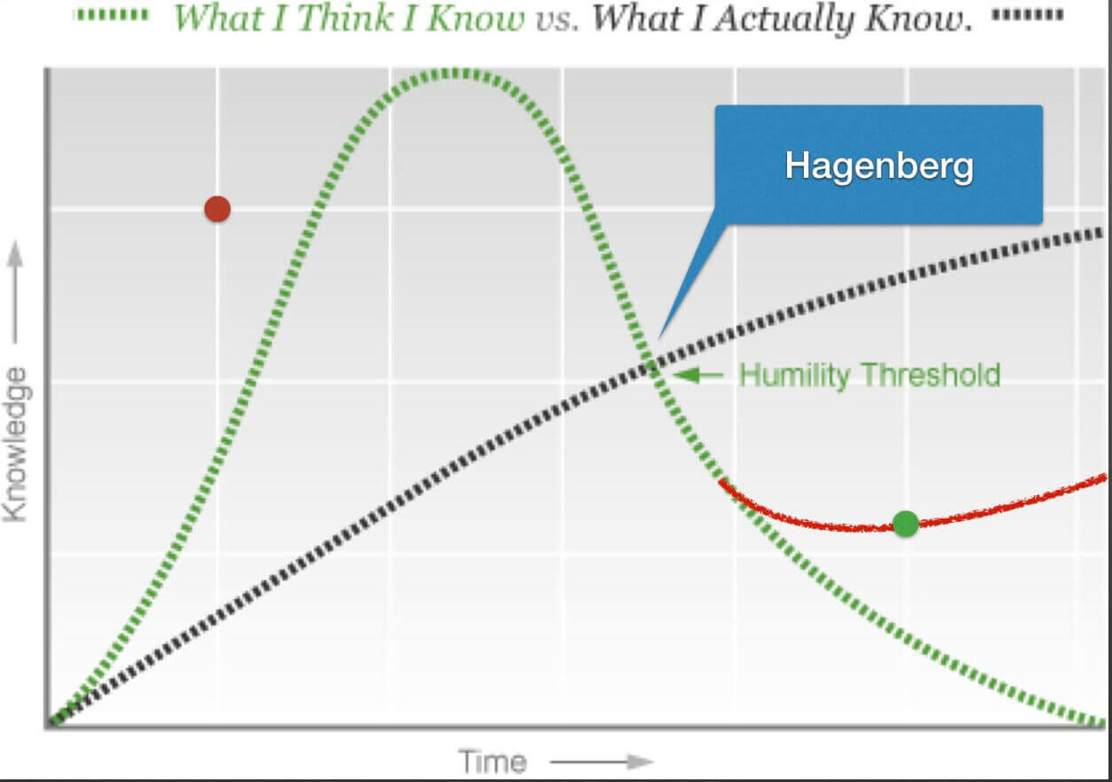 What I think I know vs what I actually know graph by Daniel Khan