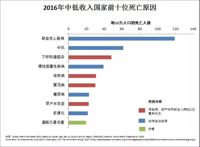 世界卫生组织发布最新全球十大死因!