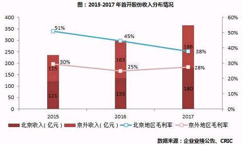 【年报点评47】首开股份:销售增速较低，千亿目标有压力