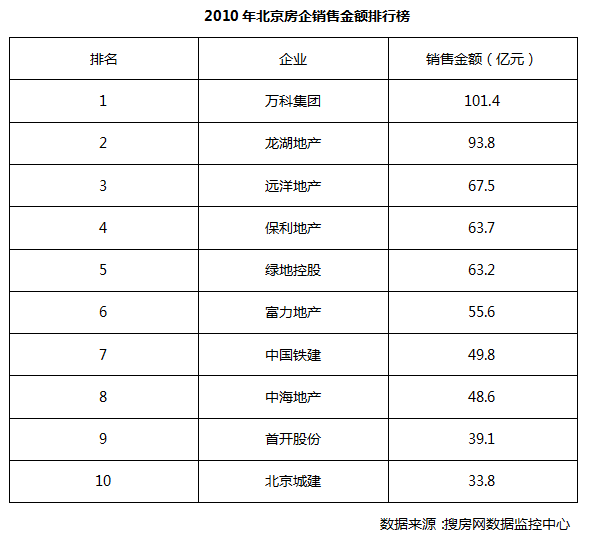 北京楼市十年金戈铁马 房企销售排名几度更迭